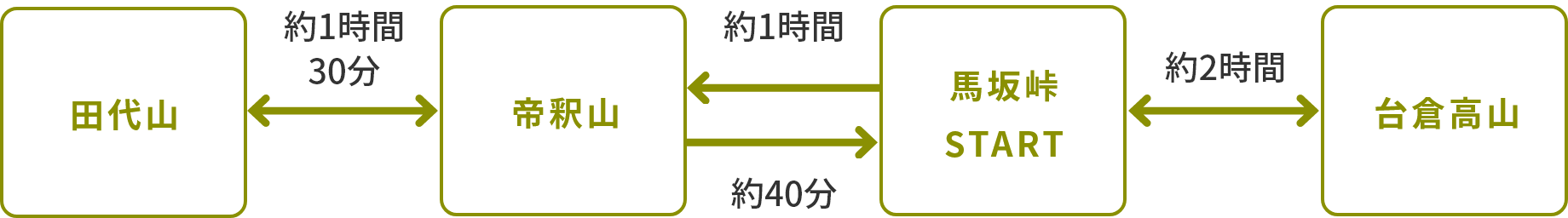 帝釈⼭・台倉⾼⼭のルート